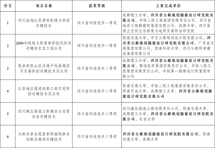 6項(xiàng)科技獎(jiǎng).png